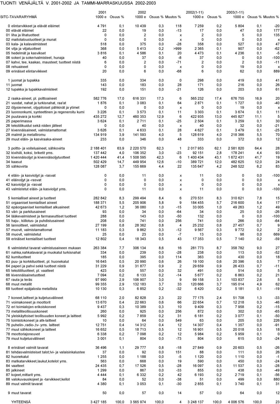 eläimet 4 791 0,1 10 439 0,3 118 7 259 0,2 5 804 0,1-20 00 elävät eläimet 22 0,0 19 0,0-13 17 0,0 47 0,0 177 01 liha ja lihatuotteet 0 0,0 2 0,0 x 2 0,0 5 0,0 135 02 maitotaloustuotteet ja munat 0