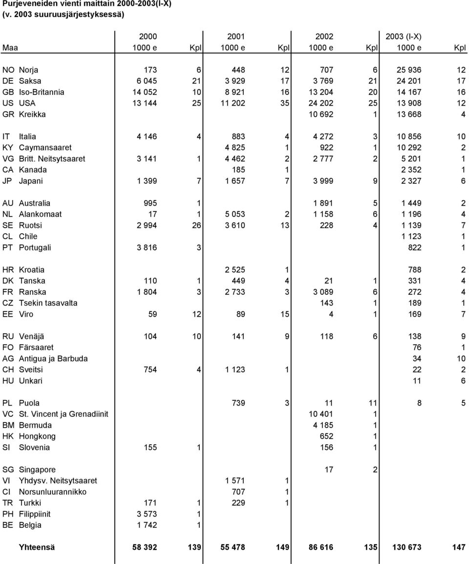 Iso-Britannia 14 052 10 8 921 16 13 204 20 14 167 16 US USA 13 144 25 11 202 35 24 202 25 13 908 12 GR Kreikka 10 692 1 13 668 4 IT Italia 4 146 4 883 4 4 272 3 10 856 10 KY Caymansaaret 4 825 1 922