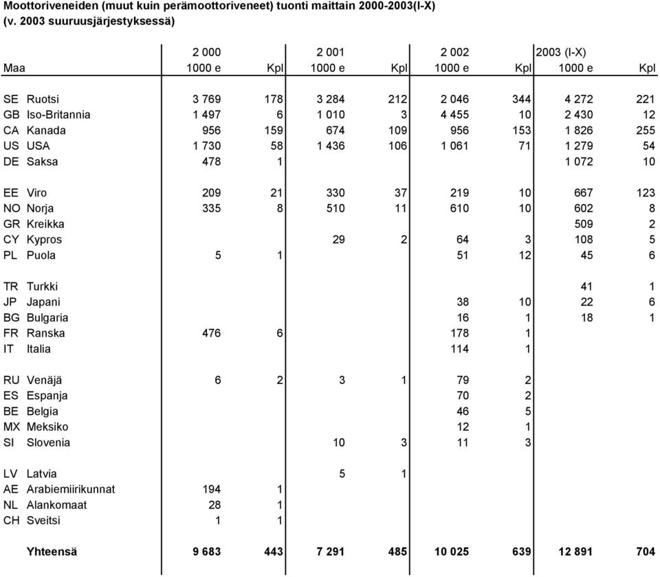 430 12 CA Kanada 956 159 674 109 956 153 1 826 255 US USA 1 730 58 1 436 106 1 061 71 1 279 54 DE Saksa 478 1 1 072 10 EE Viro 209 21 330 37 219 10 667 123 NO Norja 335 8 510 11 610 10 602 8 GR