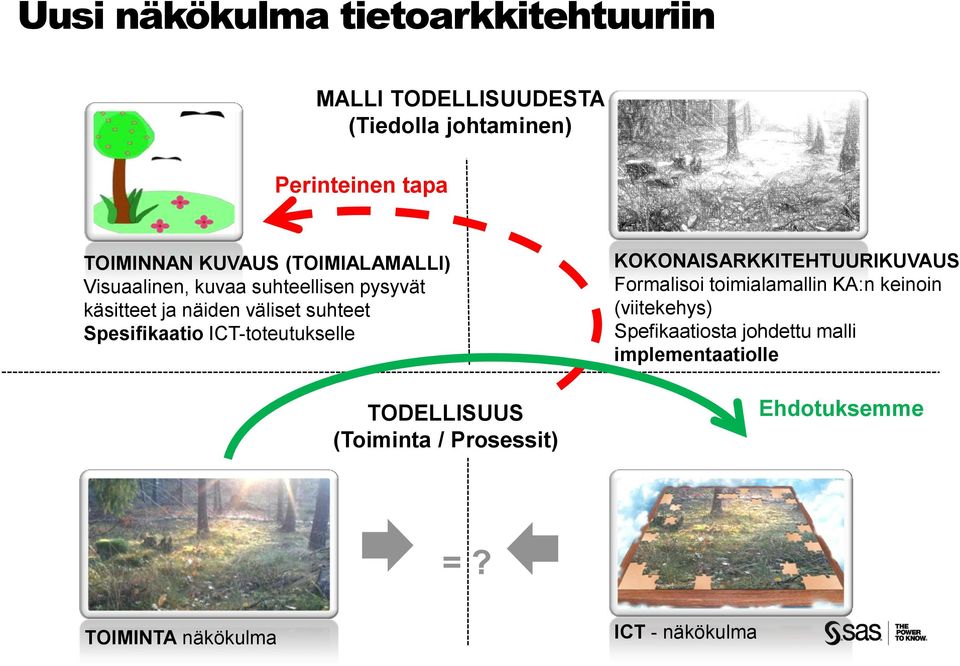 ICT-toteutukselle TODELLISUUS (Toiminta / Prosessit) KOKONAISARKKITEHTUURIKUVAUS Formalisoi toimialamallin KA:n