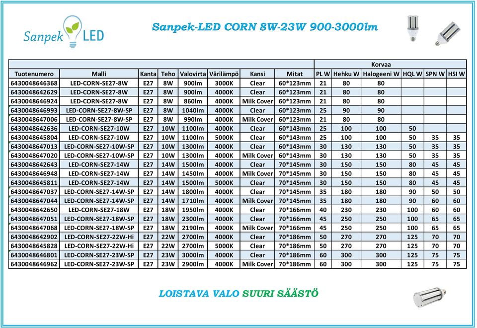 LED-CORN-SE27-8W-SP E27 8W 1040lm 4000K Clear 60*123mm 25 90 90 6430048647006 LED-CORN-SE27-8W-SP E27 8W 990lm 4000K Milk Cover 60*123mm 21 80 80 6430048642636 LED-CORN-SE27-10W E27 10W 1100lm 4000K