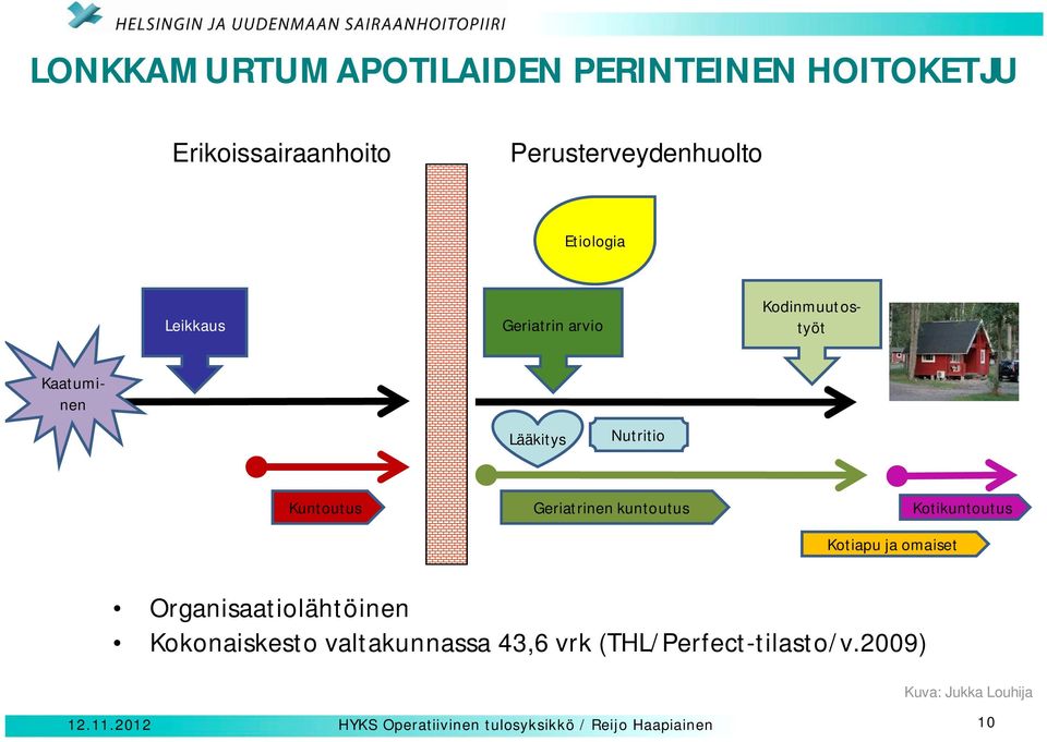 Kotiapu ja omaiset Kotikuntoutus Organisaatiolähtöinen Kokonaiskesto valtakunnassa 43,6 vrk