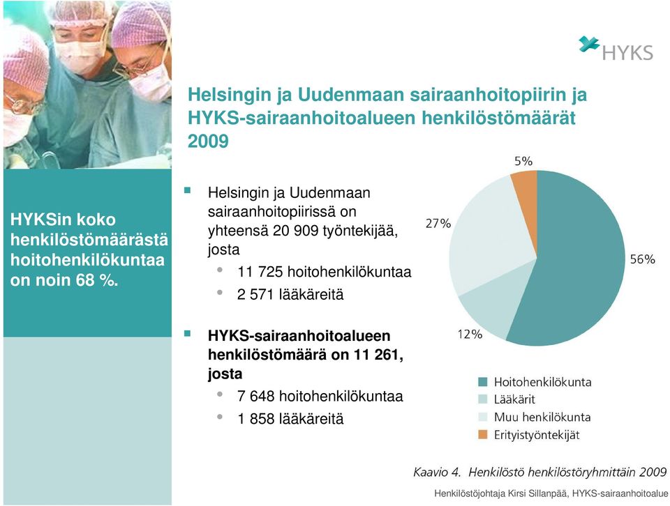 Helsingin ja Uudenmaan sairaanhoitopiirissä on yhteensä 20 909 työntekijää, josta 11 725