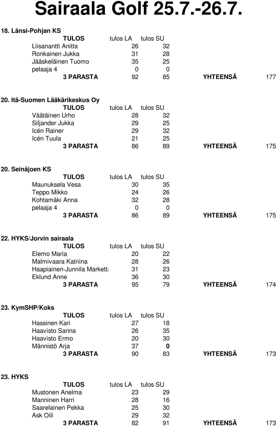 Seinäjoen KS Maunuksela Vesa 30 35 Teppo Mikko 24 26 Kohtamäki Anna 32 28 3 PARASTA 86 89 YHTEENSÄ 175 22.