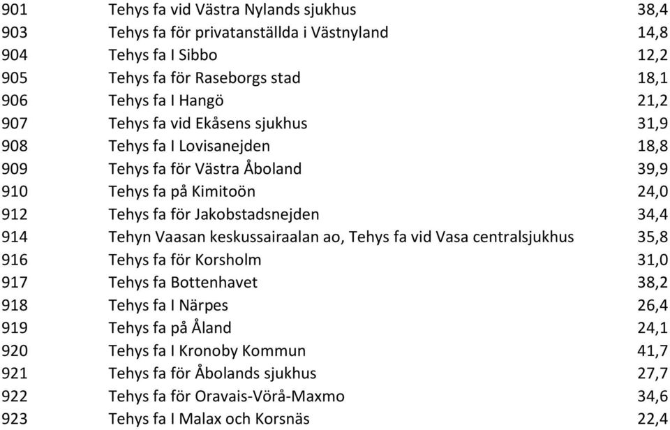 Jakobstadsnejden 34,4 914 Tehyn Vaasan keskussairaalan ao, Tehys fa vid Vasa centralsjukhus 35,8 916 Tehys fa för Korsholm 31,0 917 Tehys fa Bottenhavet 38,2 918 Tehys fa I