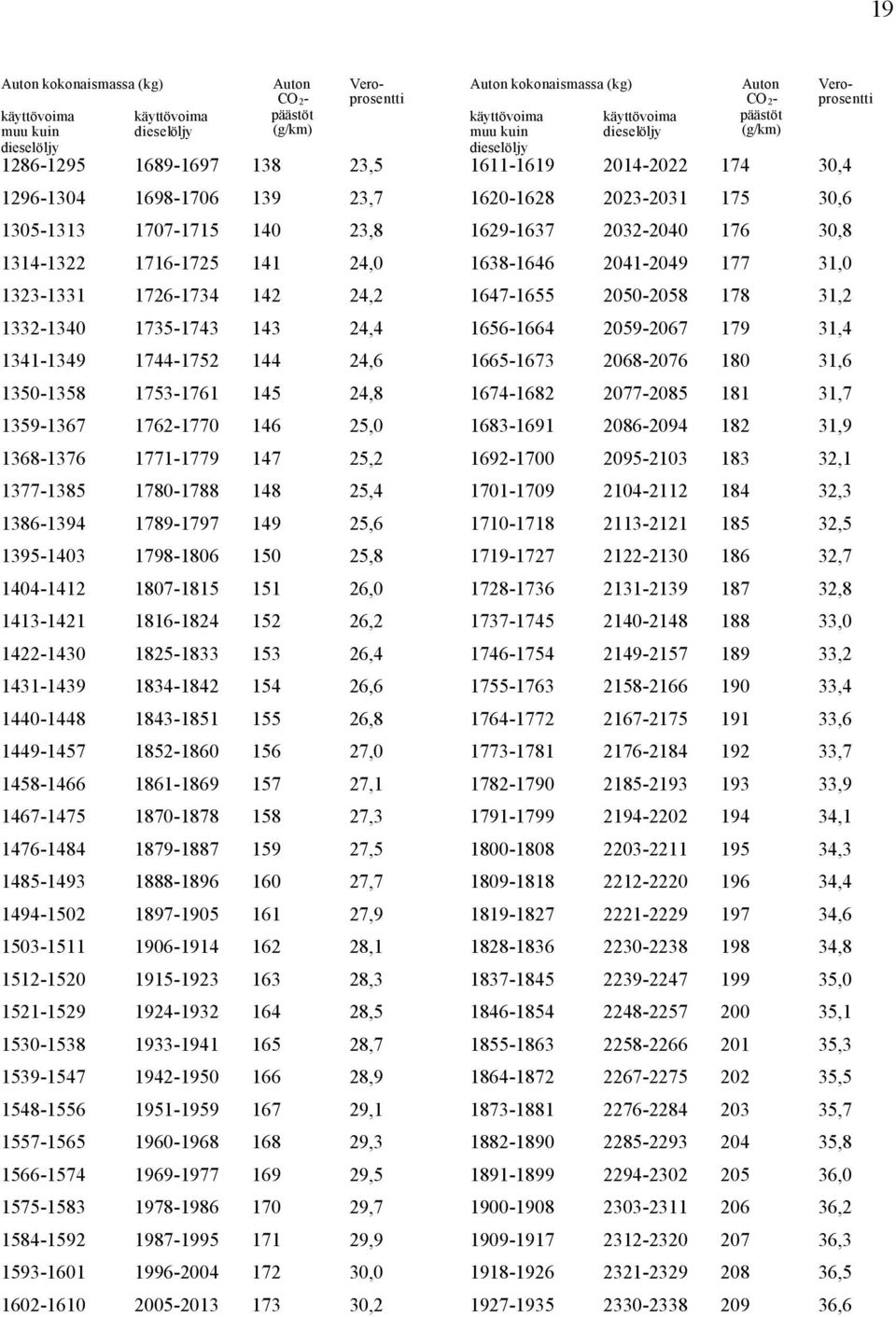 25,8 1404-1412 1807-1815 151 26,0 1413-1421 1816-1824 152 26,2 1422-1430 1825-1833 153 26,4 1431-1439 1834-1842 154 26,6 1440-1448 1843-1851 155 26,8 1449-1457 1852-1860 156 27,0 1458-1466 1861-1869