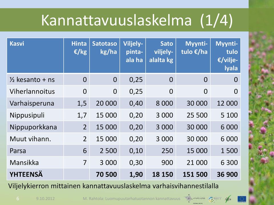 25 500 5 100 Nippuporkkana 2 15 000 0,20 3 000 30 000 6 000 Muut vihann.