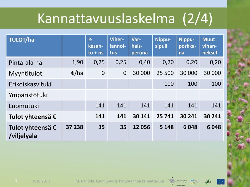 000 25 500 30 000 30 000 Erikoiskasvituki 100 100 100 Ympäristötuki Luomutuki 141 141 141 141 141 141