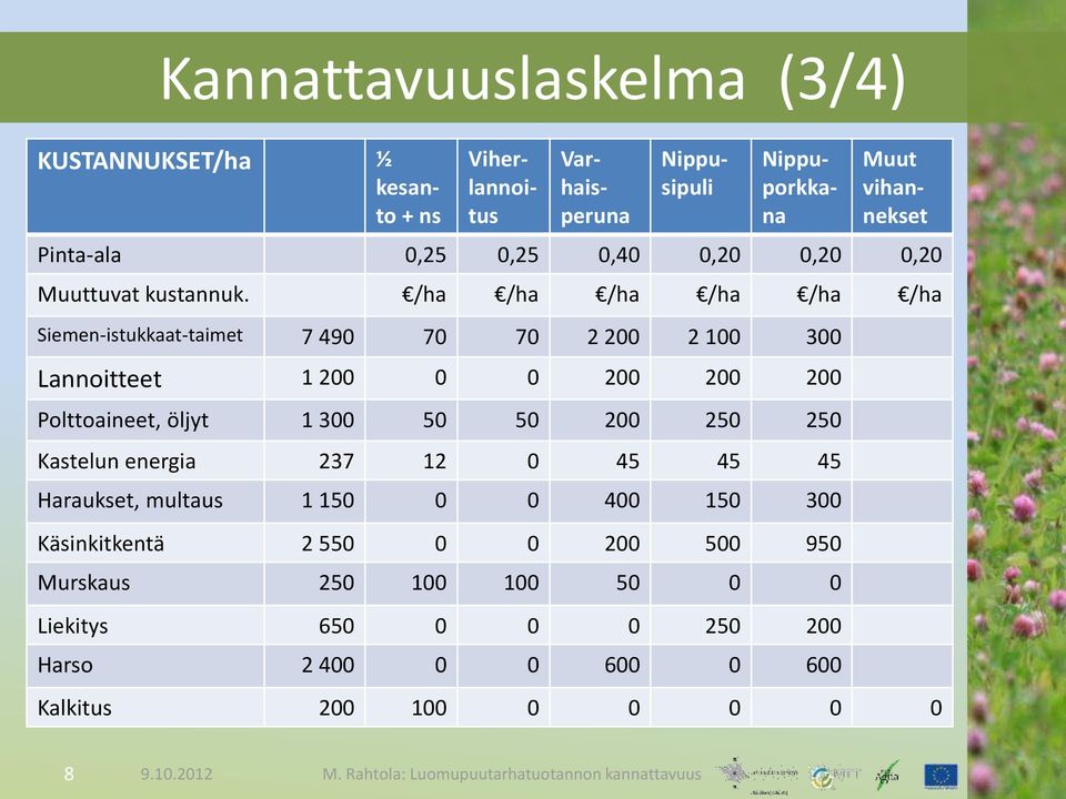 /ha /ha /ha /ha /ha /ha Siemen-istukkaat-taimet 7 490 70 70 2 200 2 100 300 Lannoitteet 1 200 0 0 200 200 200 Polttoaineet, öljyt 1 300 50 50