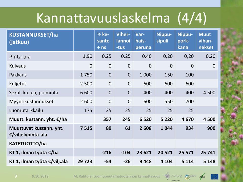 kuluja, poiminta 6 600 0 0 400 400 400 4 500 Myyntikustannukset 2 600 0 0 600 550 700 Luomutarkkailu 175 25 25 25 25 25 Muutt. kustann. yht.