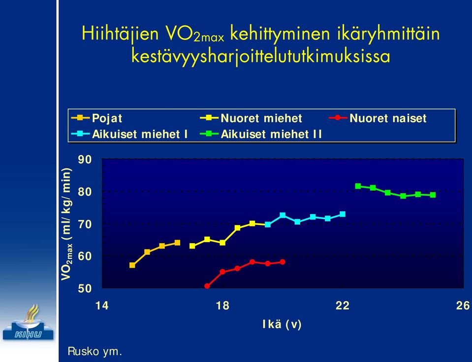 Nuoret naiset Aikuiset miehet I Aikuiset miehet II VO