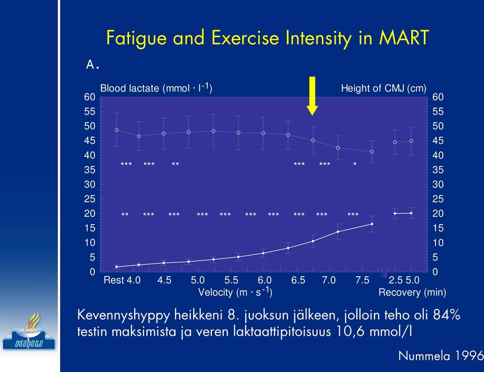 0 7.5 2.5 5.0 Velocity (m s -1) Recovery (min) Kevennyshyppy heikkeni 8.