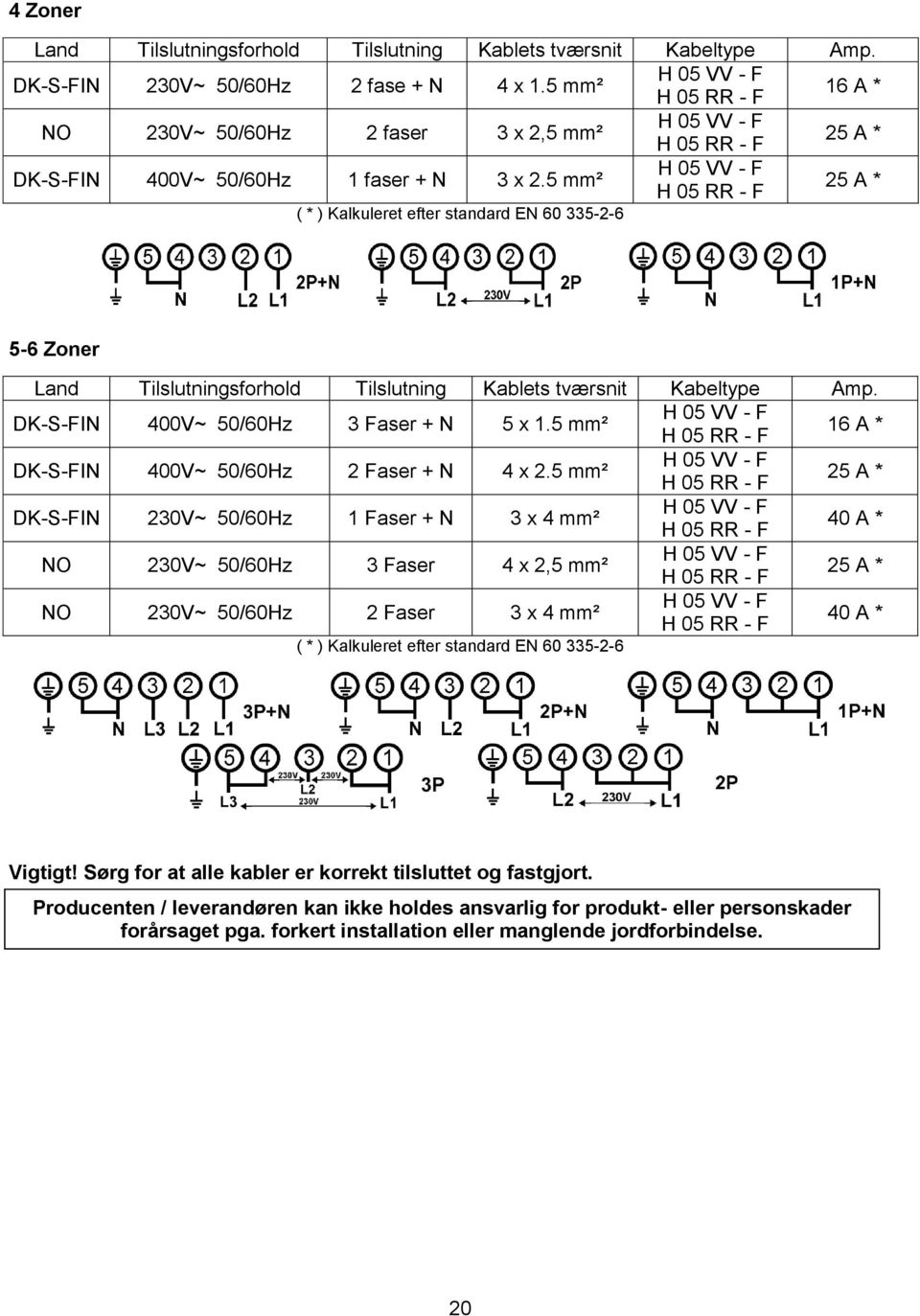 5 mm² H 05 VV - F H 05 RR - F 25 A * ( * ) Kalkuleret efter standard EN 60 335-2-6 5-6 Zoner Land Tilslutningsforhold Tilslutning Kablets tværsnit Kabeltype Amp.