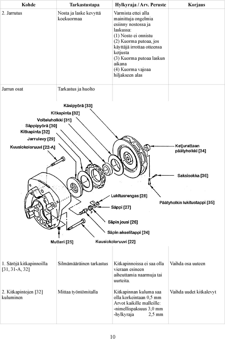 irrottaa otteensa ketjusta (3) Kuorma putoaa laskun aikana (4) Kuorma vajoaa hiljakseen alas Jarrun osat Tarkastus ja huolto.