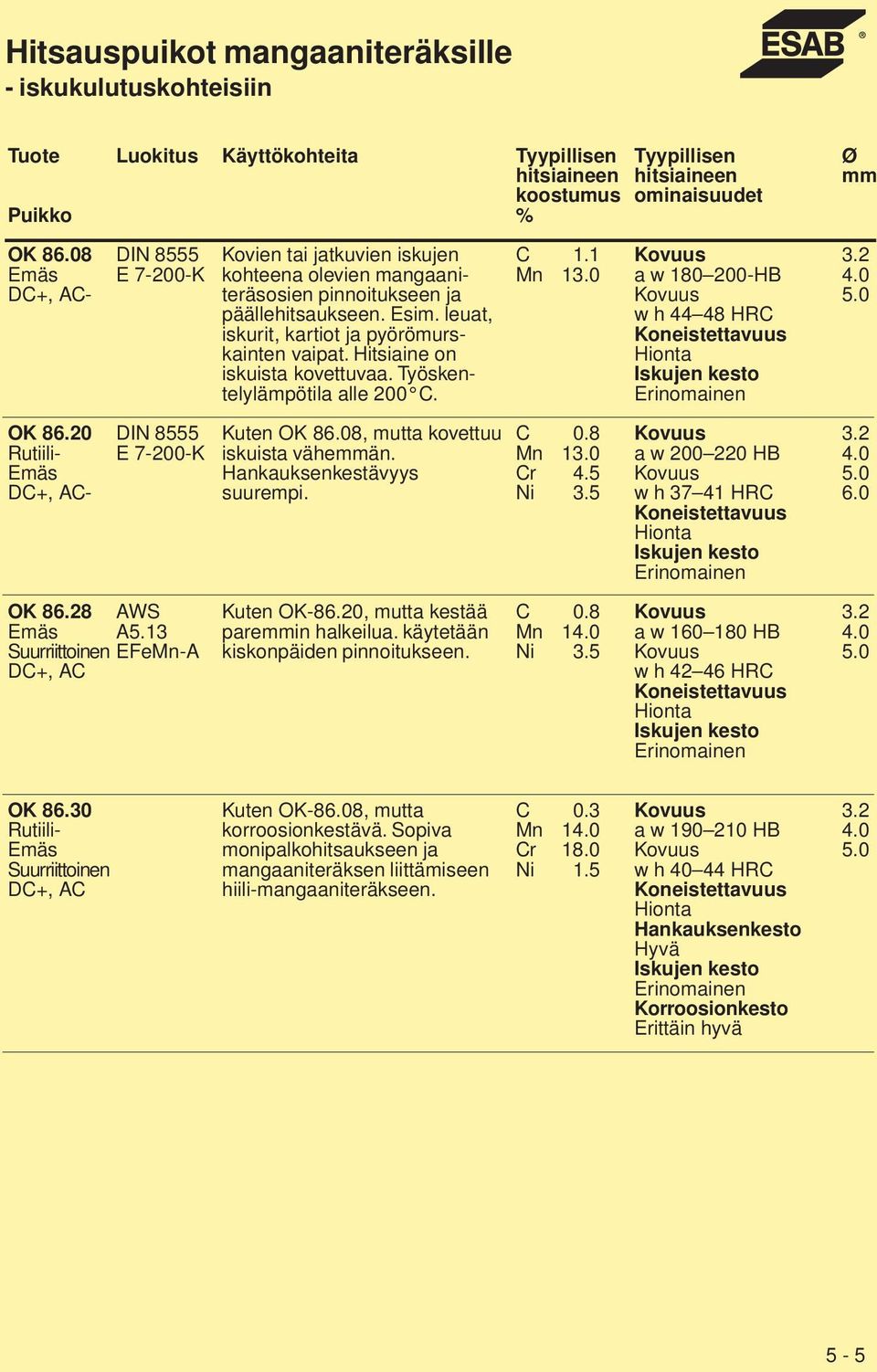 08, mutta kovettuu iskuista väheän. Hankauksenkestävyys suurempi. C Mn 13.0 Cr. Ni 3. a w 200 220 HB w h 37 1 HRC Hionta 6.0 86.28 Suurriittoinen, AC AWS A.13 EFeMn-A Kuten -86.