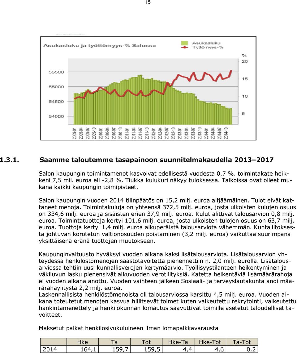 Toimintakuluja on yhteensä 372,5 milj. euroa, josta ulkoisten kulujen osuus on 334,6 milj. euroa ja sisäisten erien 37,9 milj. euroa. Kulut alittivat talousarvion 0,8 milj. euroa. Toimintatuottoja kertyi 101,6 milj.