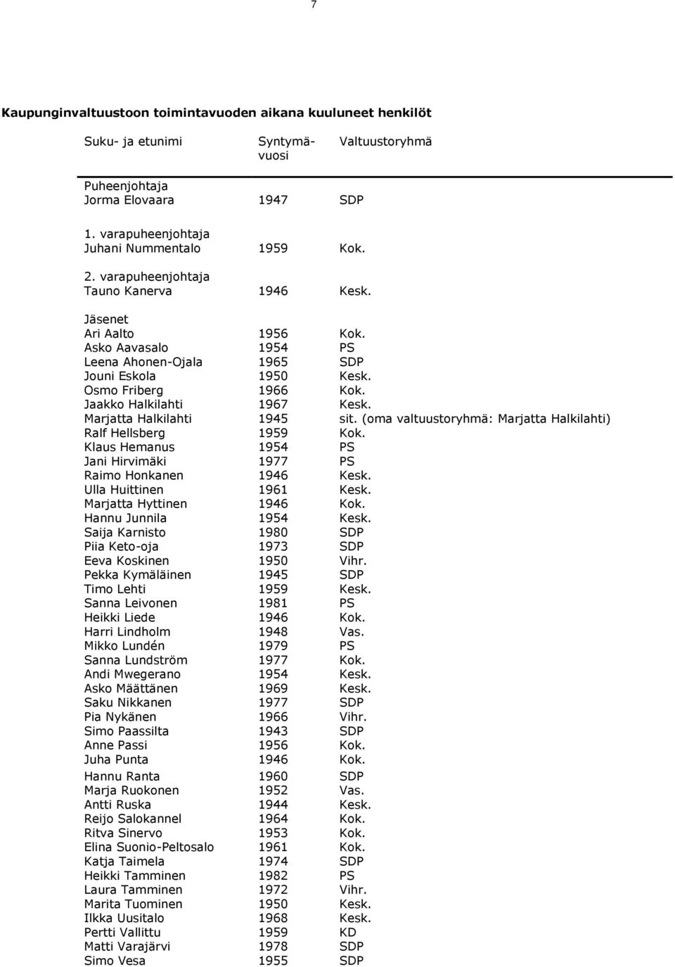 Marjatta Halkilahti 1945 sit. (oma valtuustoryhmä: Marjatta Halkilahti) Ralf Hellsberg 1959 Kok. Klaus Hemanus 1954 PS Jani Hirvimäki 1977 PS Raimo Honkanen 1946 Kesk. Ulla Huittinen 1961 Kesk.