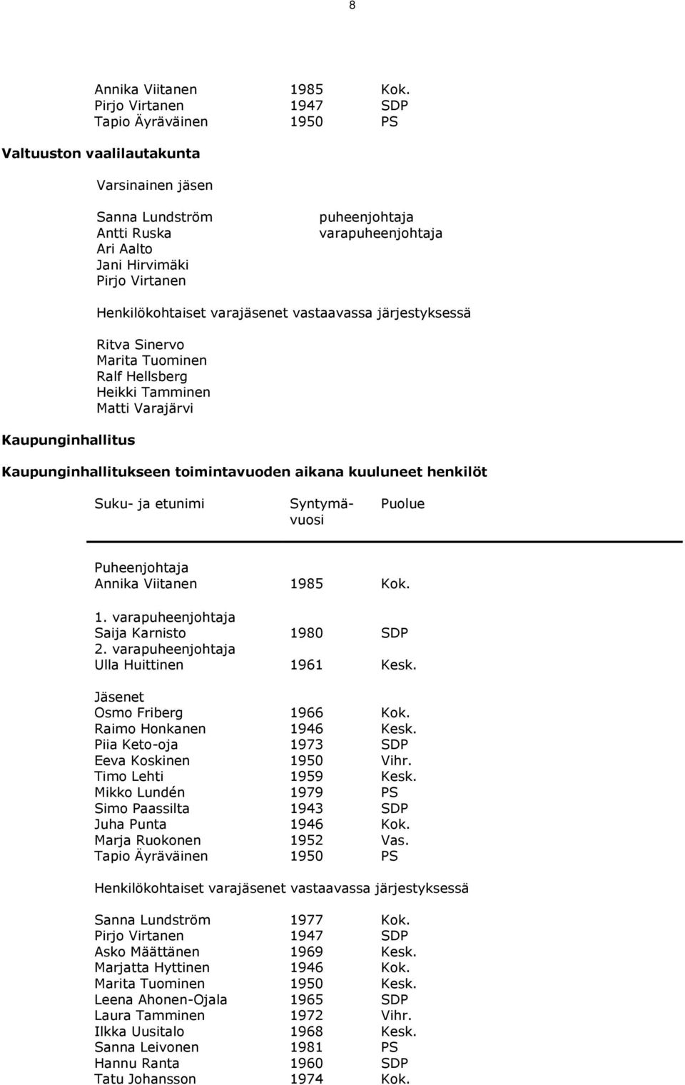 Kaupunginhallitus Henkilökohtaiset varajäsenet vastaavassa järjestyksessä Ritva Sinervo Marita Tuominen Ralf Hellsberg Heikki Tamminen Matti Varajärvi Kaupunginhallitukseen toimintavuoden aikana