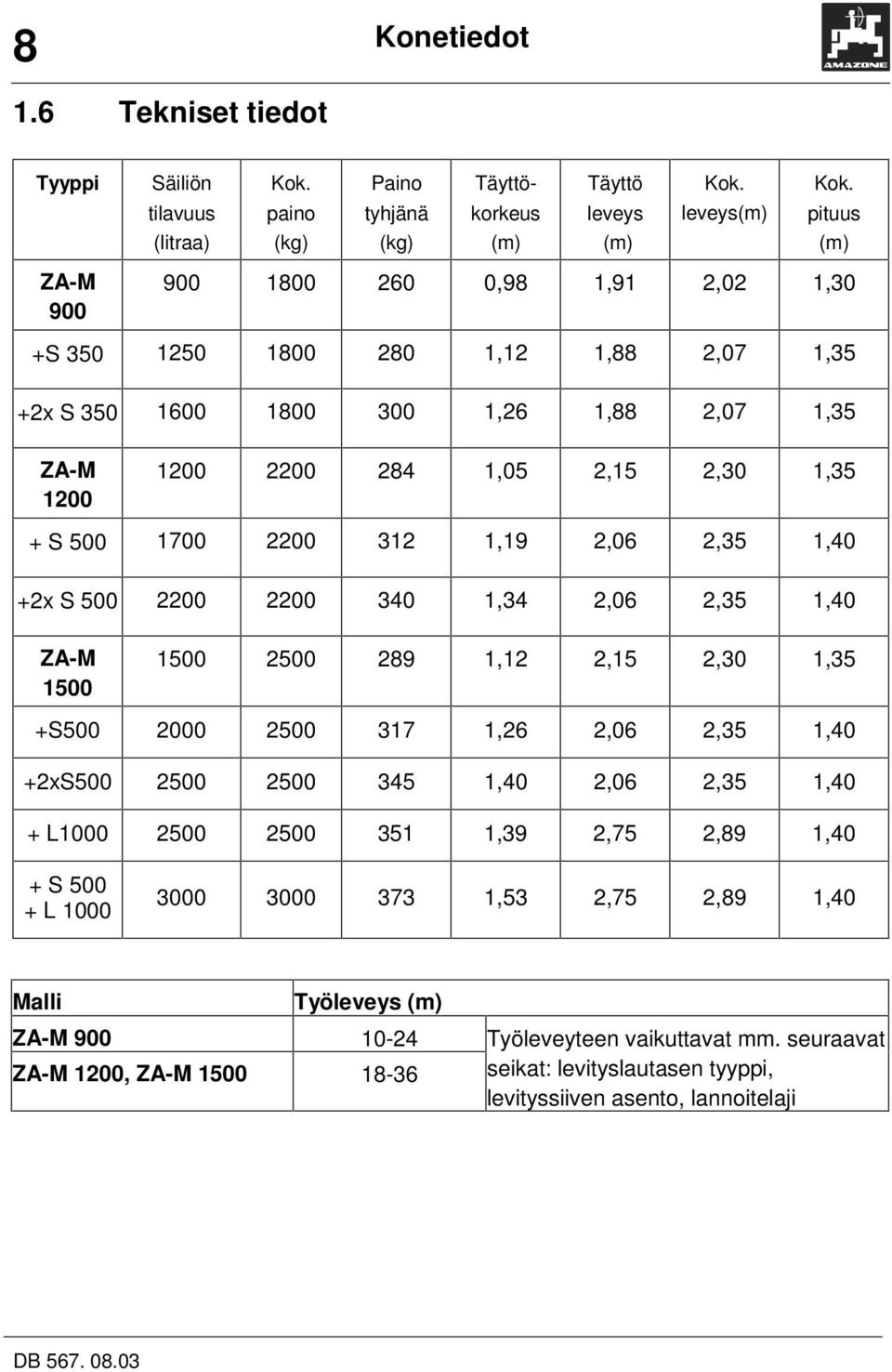 Kok. tilavuus paino tyhjänä korkeus leveys leveys(m) pituus (litraa) (kg) (kg) (m) (m) (m) ZA-M 900 900 1800 260 0,98 1,91 2,02 1,30 +S 350 1250 1800 280 1,12 1,88 2,07 1,35 +2x S 350 1600 1800 300