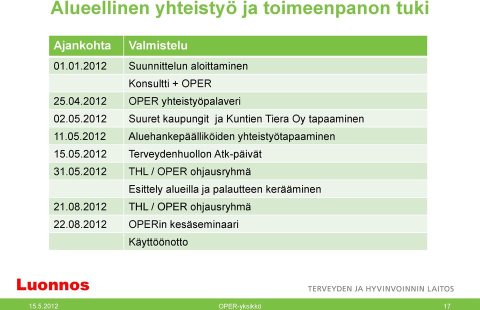 05.2012 Terveydenhuollon Atk-päivät 31.05.2012 THL / OPER ohjausryhmä Esittely alueilla ja palautteen kerääminen 21.