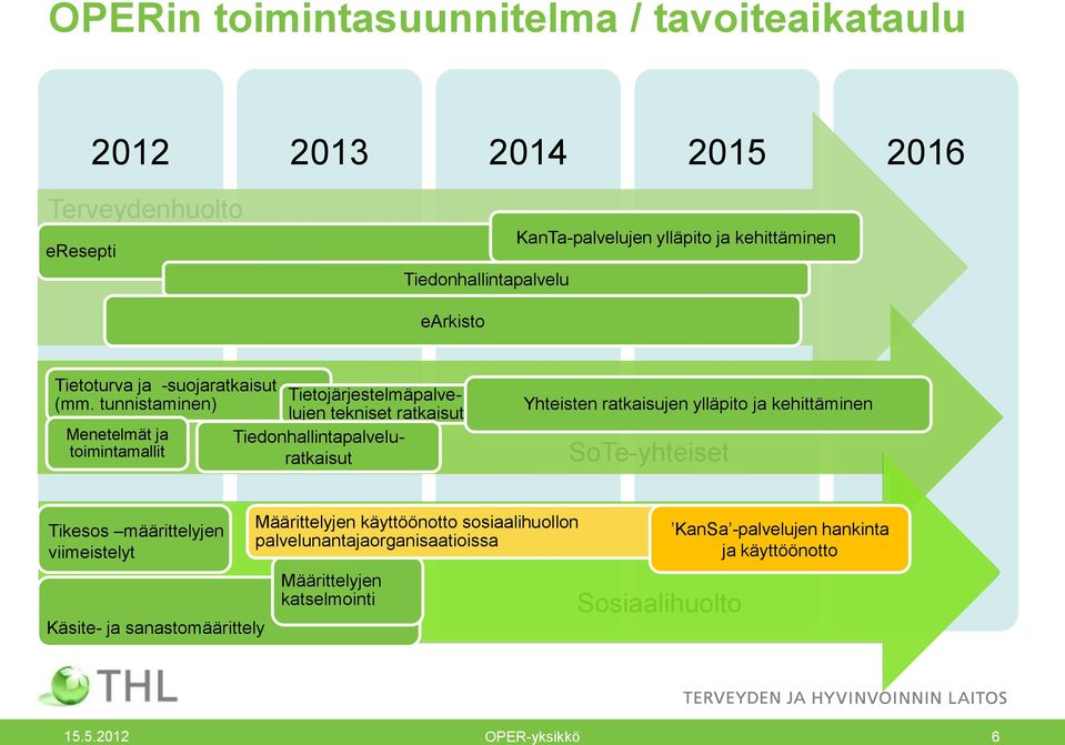 tunnistaminen) Menetelmät ja toimintamallit Tietojärjestelmäpalvelujen tekniset ratkaisut Tiedonhallintapalveluratkaisut Yhteisten ratkaisujen ylläpito