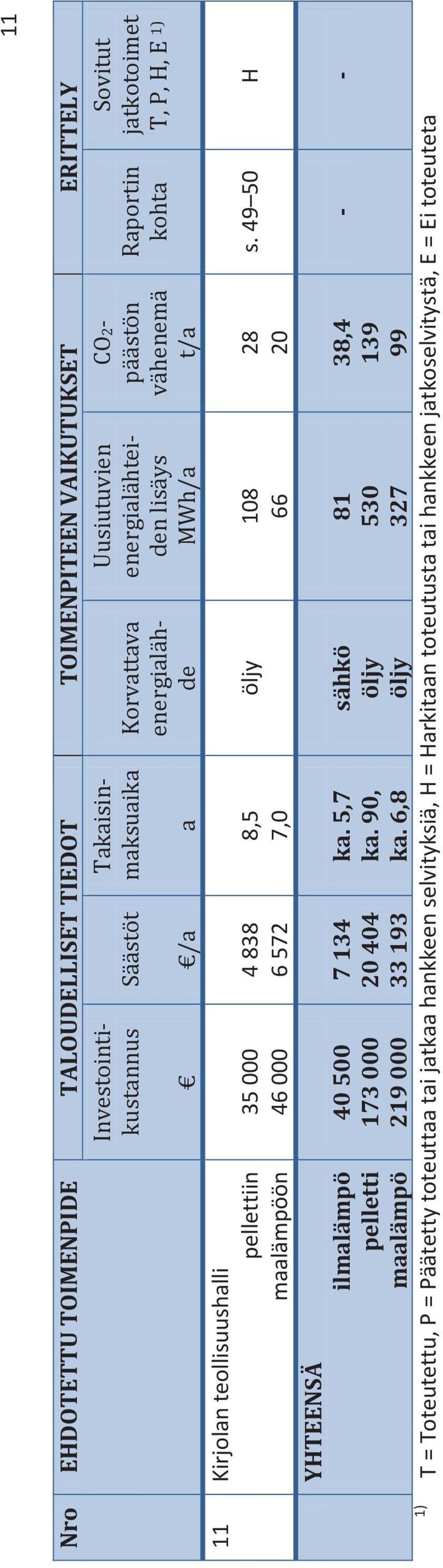 6,8 Korvattava energialähde Uusiutuvien energialähteiden lisäys MWh/a öljy 108 66 sähkö öljy öljy 81 530 327 CO2- päästön vähenemä t/a 28 20 38,4 139 99 Raportin kohta