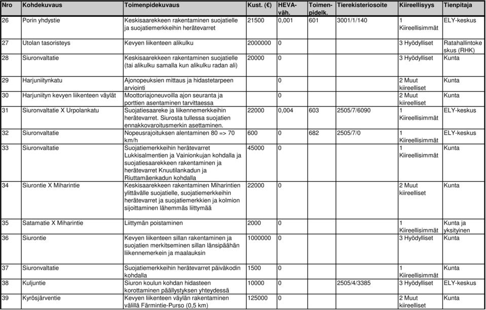 Siuronvaltatie Keskisaarekkeen rakentaminen suojatielle (tai alikulku samalla kun alikulku radan ali) 20000 0 3 Hyödylliset 29 Harjuniitynkatu Ajonopeuksien mittaus ja hidastetarpeen arviointi 30