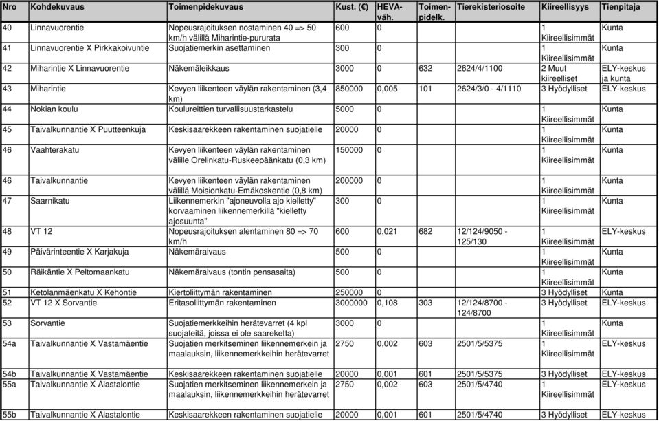 Näkemäleikkaus 3000 0 632 2624/4/1100 2 Muut ja kunta 43 Miharintie Kevyen liikenteen väylän rakentaminen (3,4 850000 0,005 101 2624/3/0-4/1110 3 Hyödylliset km) 44 Nokian koulu Koulureittien