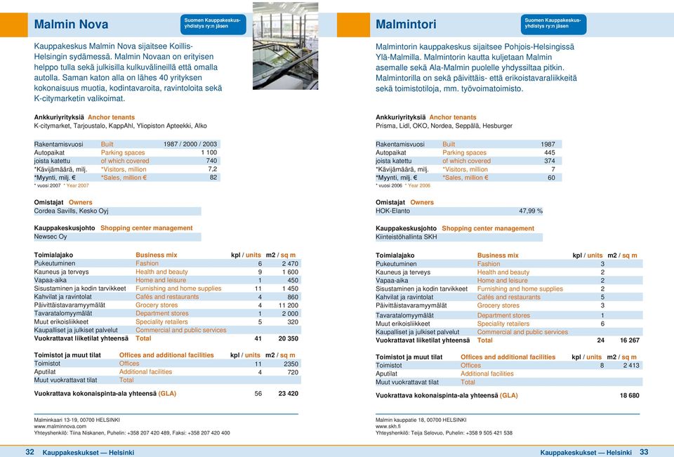 K-citymarket, Tarjoustalo, KappAhl, Yliopiston Apteekki, Alko Malmintorin kauppakeskus sijaitsee Pohjois-Helsingissä Ylä-Malmilla.