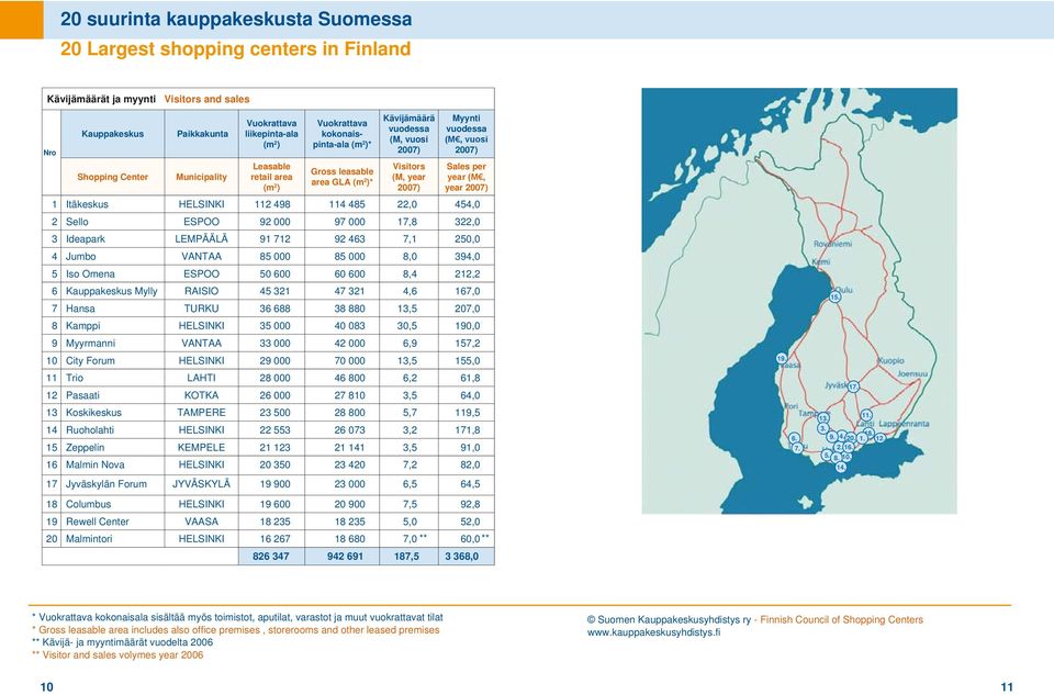 (M, vuosi 2007) Sales per year (M, year 2007) 1 Itäkeskus HELSINKI 112 498 114 485 22,0 454,0 2 Sello ESPOO 92 000 97 000 17,8 322,0 3 Ideapark LEMPÄÄLÄ 91 712 92 463 7,1 250,0 4 Jumbo VANTAA 85 000