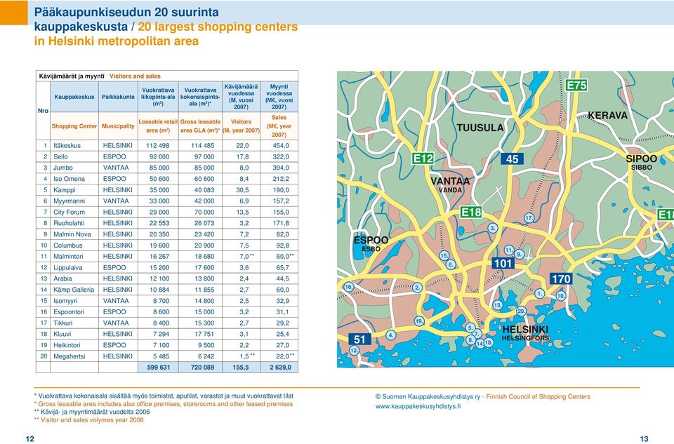 2007) Myynti vuodessa (M, vuosi 2007) Sales (M, year 2007) TUUSULA KERAVA 1 Itäkeskus HELSINKI 112 498 114 485 22,0 454,0 2 Sello ESPOO 92 000 97 000 17,8 322,0 3 Jumbo VANTAA 85 000 85 000 8,0 394,0