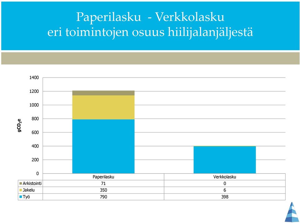 1200 1000 800 600 400 200 0 Paperilasku