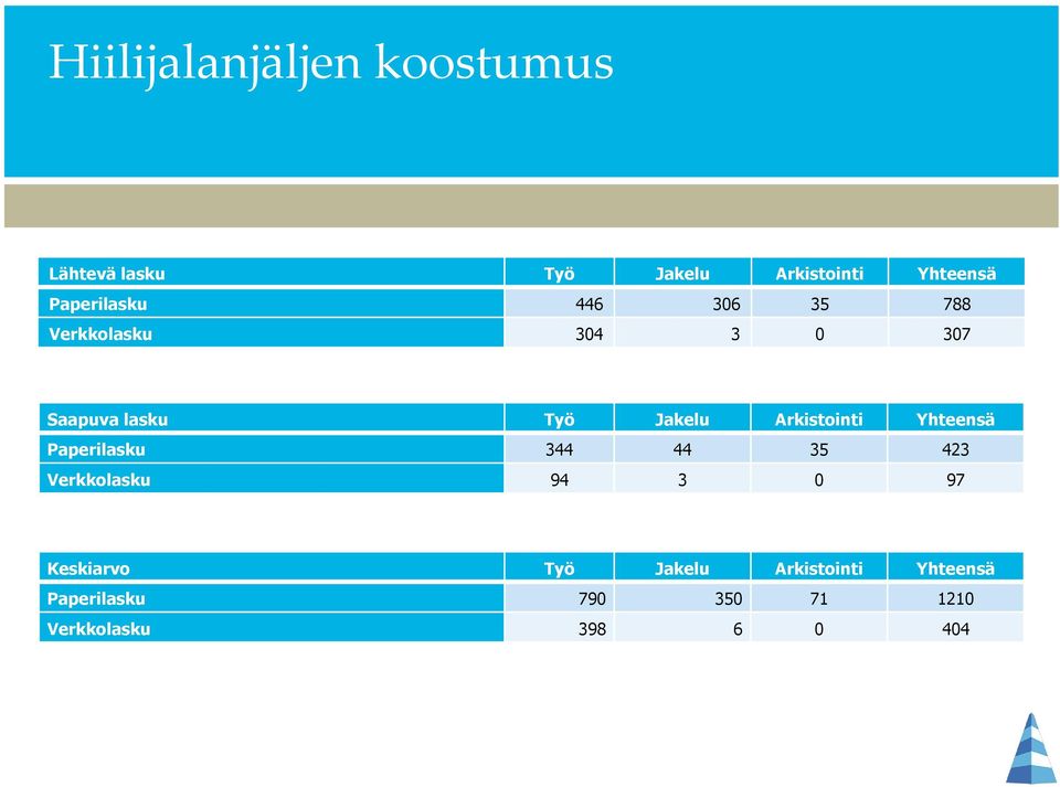 Arkistointi Yhteensä Paperilasku 344 44 35 423 Verkkolasku 94 3 0 97