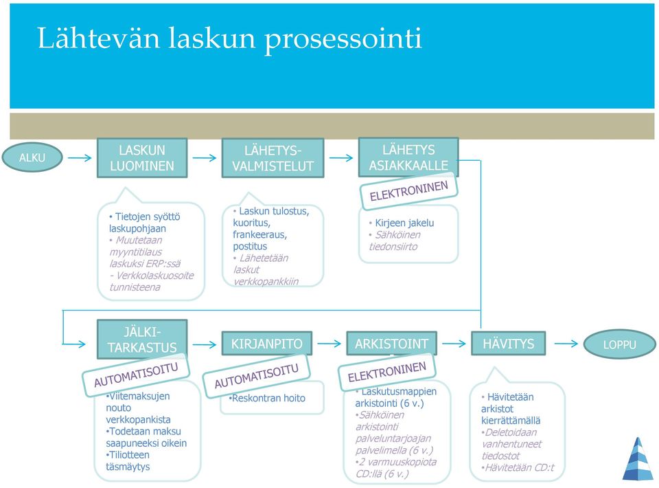 KIRJANPITO ARKISTOINT I HÄVITYS LOPPU Viitemaksujen nouto verkkopankista Todetaan maksu saapuneeksi oikein Tiliotteen täsmäytys Reskontran hoito Laskutusmappien