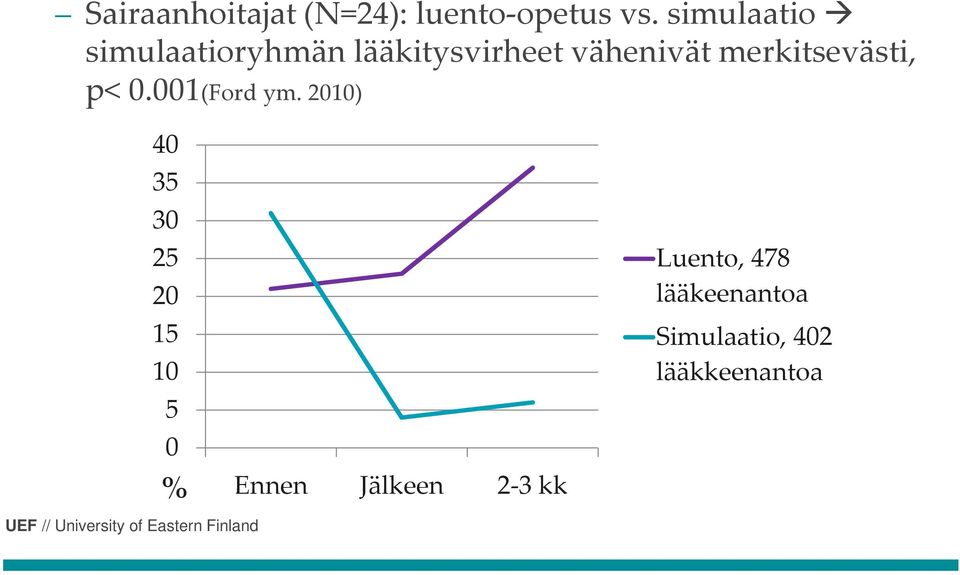 ryhmänlääkitysvirheetvähenivätmerkitsevästi, p< 0.