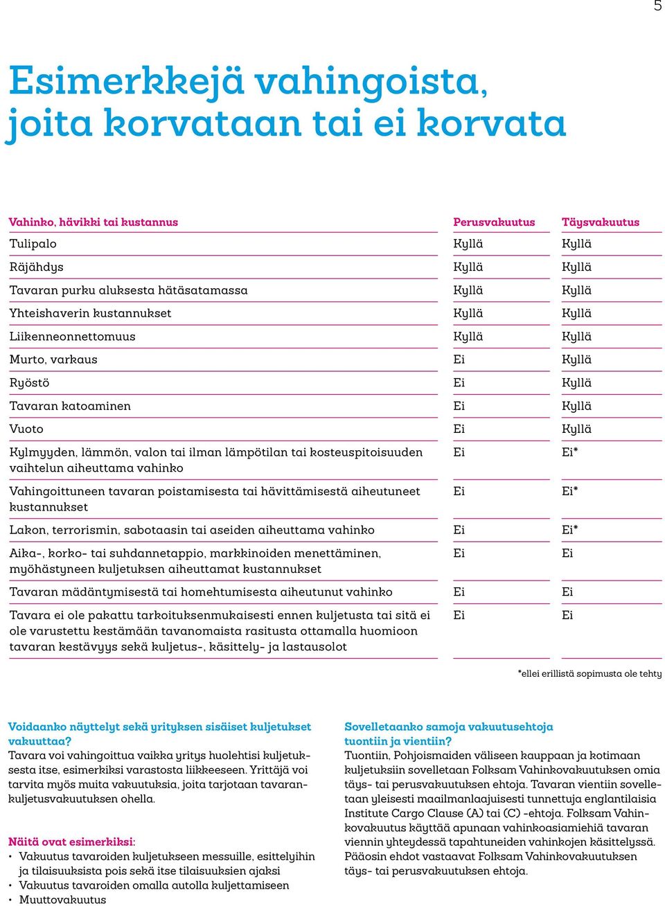 poistamisesta tai hävittämisestä aiheutuneet kustannukset Lakon, terrorismin, sabotaasin tai aseiden aiheuttama vahinko Aika-, korko- tai suhdannetappio, markkinoiden menettäminen, myöhästyneen