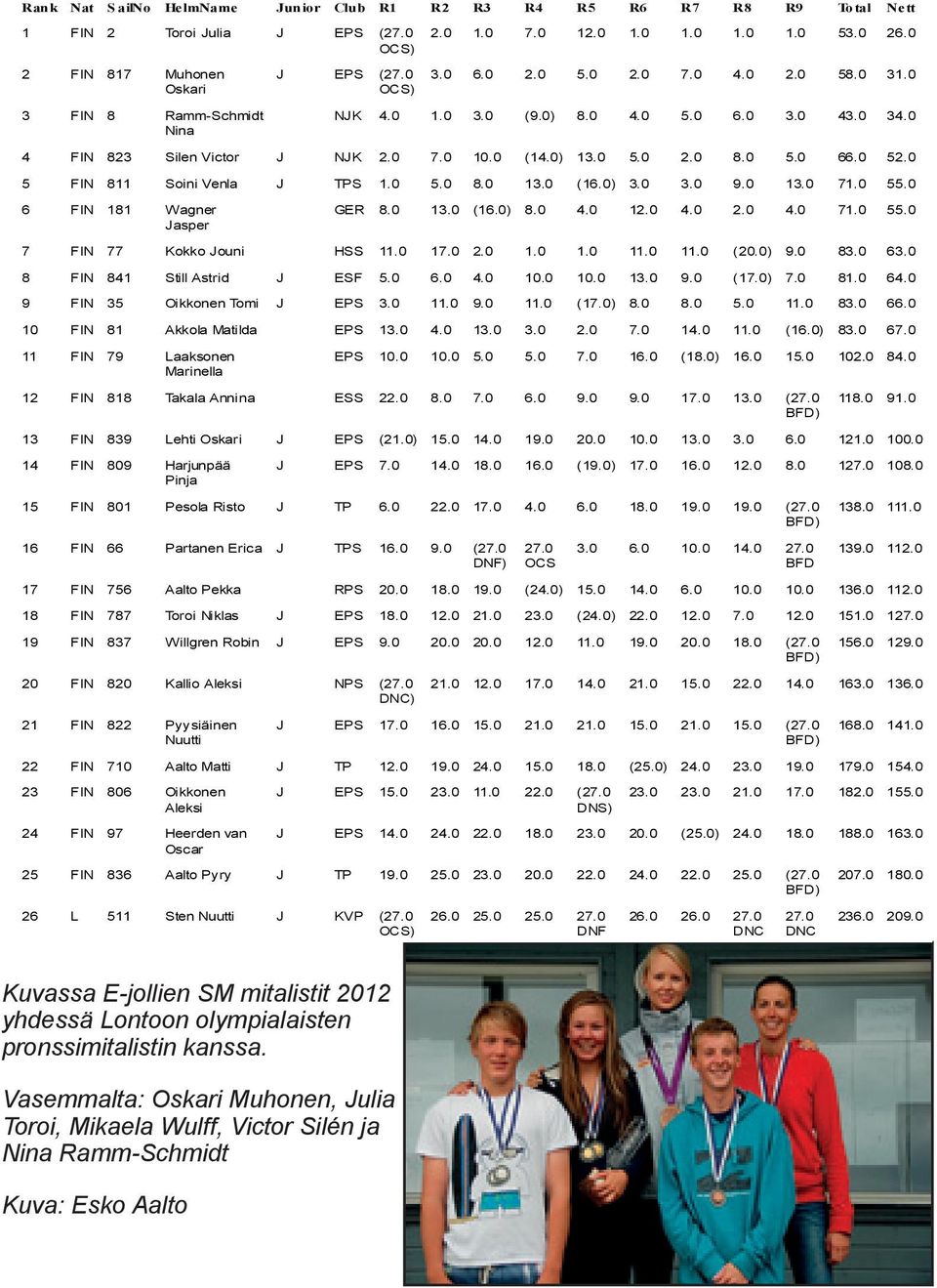 0 (14.0) 13.0 5.0 2.0 8.0 5.0 66.0 52.0 5 FIN 811 Soini Venla J TPS 1.0 5.0 8.0 13.0 (16.0) 3.0 3.0 9.0 13.0 71.0 55.0 6 FIN 181 Wagner Jasper GER 8.0 13.0 (16.0) 8.0 4.0 12.0 4.0 2.0 4.0 71.0 55.0 7 FIN 77 Kokko Jouni HSS 11.