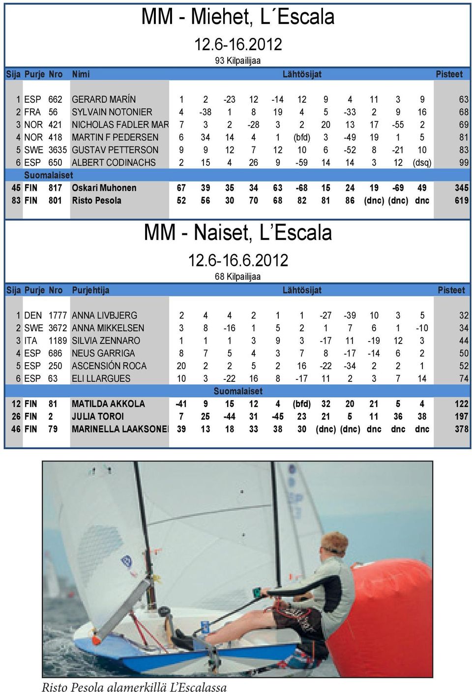 3 2-28 3 2 20 13 17-55 2 69 4 NOR 418 MARTIN F PEDERSEN 6 34 14 4 1 (bfd) 3-49 19 1 5 81 5 SWE 3635 GUSTAV PETTERSON 9 9 12 7 12 10 6-52 8-21 10 83 6 ESP 650 ALBERT CODINACHS 2 15 4 26 9-59 14 14 3