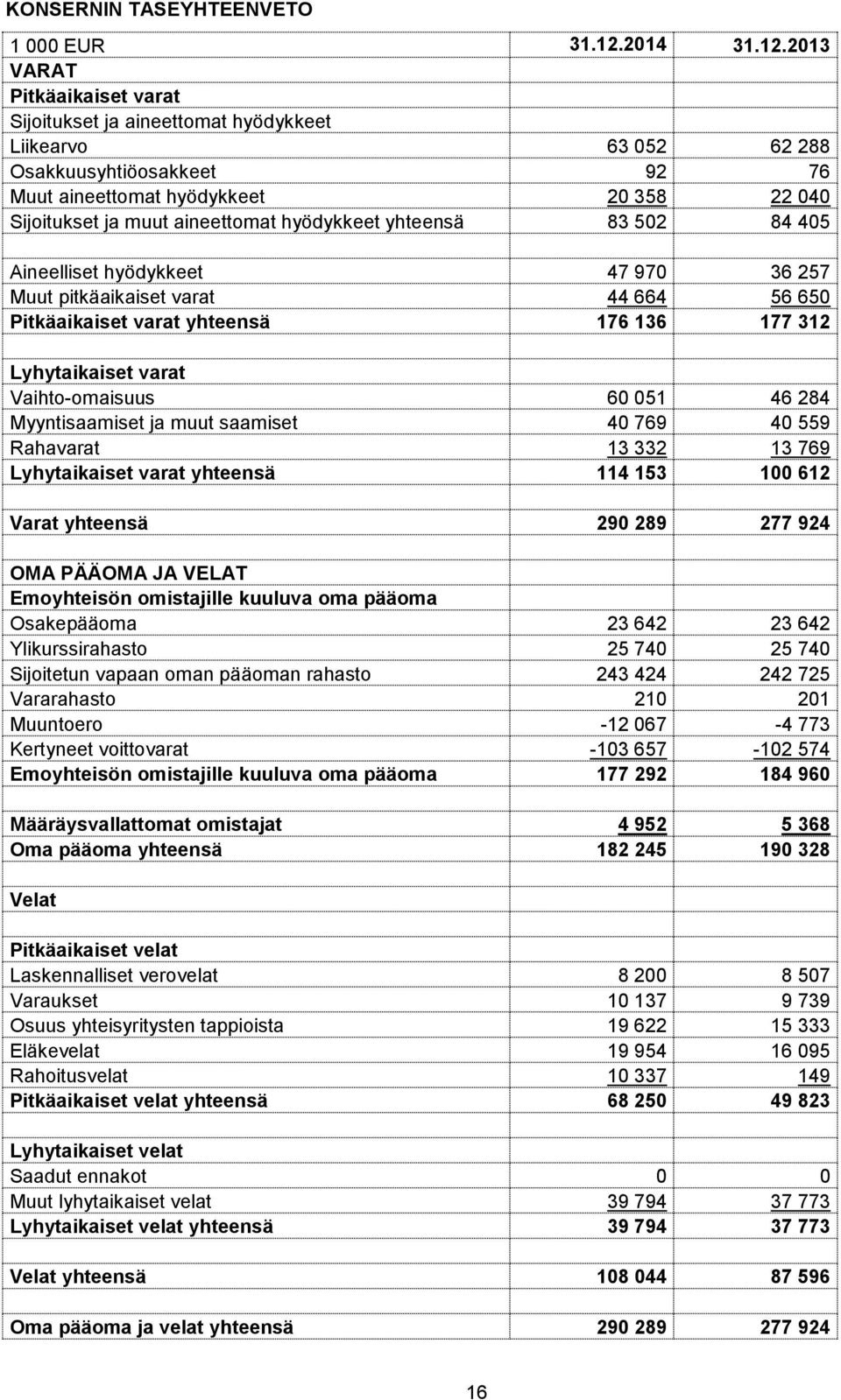 2013 VARAT Pitkäaikaiset varat Sijoitukset ja aineettomat hyödykkeet Liikearvo 63 052 62 288 Osakkuusyhtiöosakkeet 92 76 Muut aineettomat hyödykkeet 20 358 22 040 Sijoitukset ja muut aineettomat