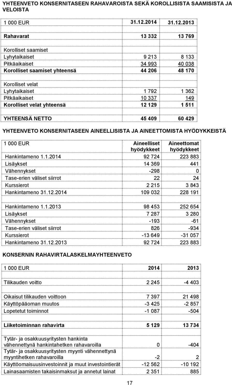 2013 Rahavarat 13 332 13 769 Korolliset saamiset Lyhytaikaiset 9 213 8 133 Pitkäaikaiset 34 993 40 038 Korolliset saamiset yhteensä 44 206 48 170 Korolliset velat Lyhytaikaiset 1 792 1 362