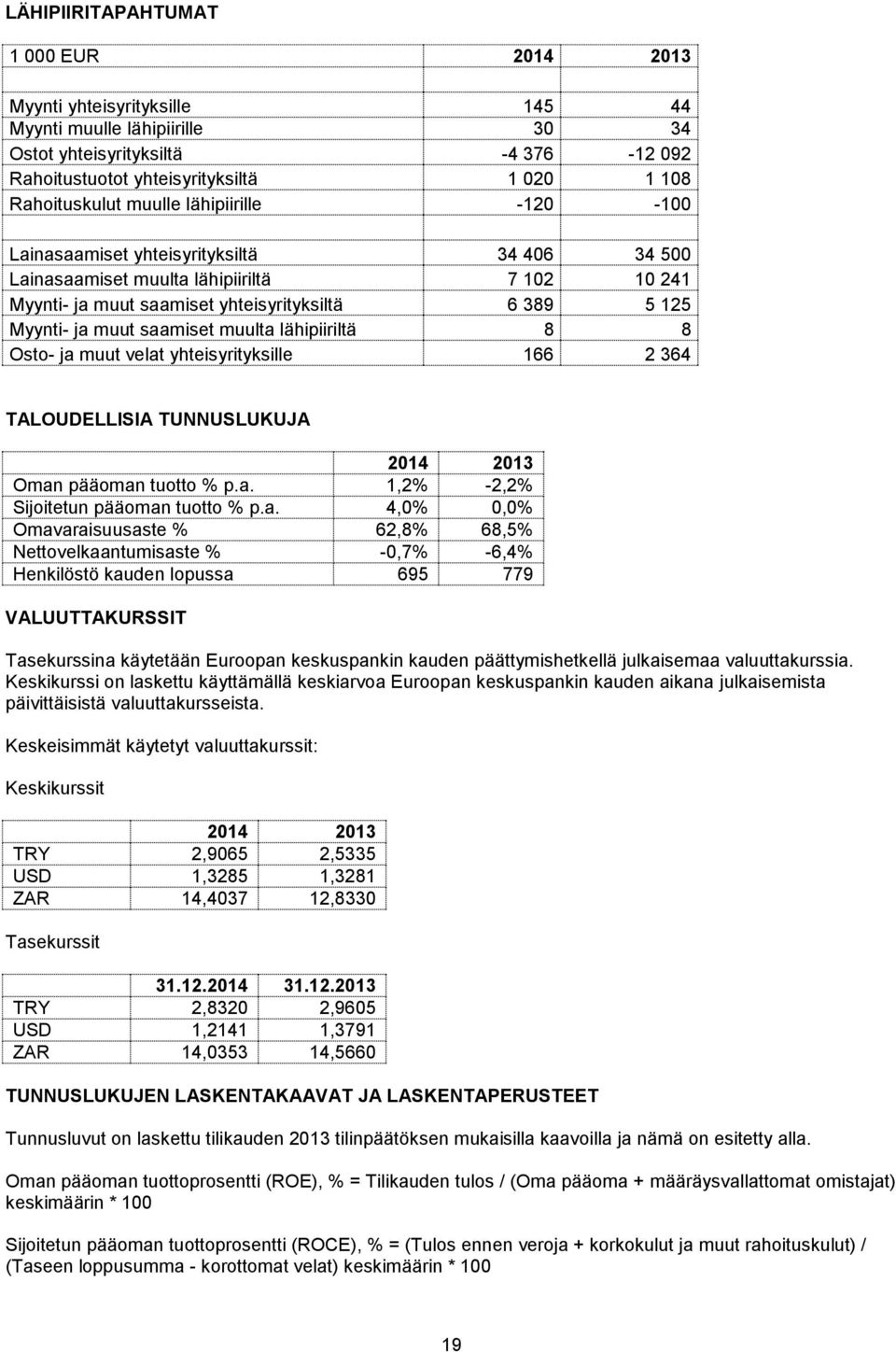 ja muut saamiset muulta lähipiiriltä 8 8 Osto- ja muut velat yhteisyrityksille 166 2 364 TALOUDELLISIA TUNNUSLUKUJA 2014 2013 Oman pääoman tuotto % p.a. 1,2% -2,2% Sijoitetun pääoman tuotto % p.a.