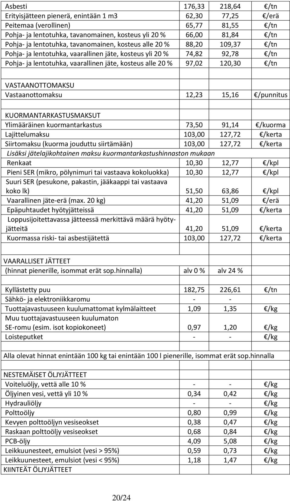 120,30 /tn VASTAANOTTOMAKSU Vastaanottomaksu 12,23 15,16 /punnitus KUORMANTARKASTUSMAKSUT Ylimääräinen kuormantarkastus 73,50 91,14 /kuorma Lajittelumaksu 103,00 127,72 /kerta Siirtomaksu (kuorma