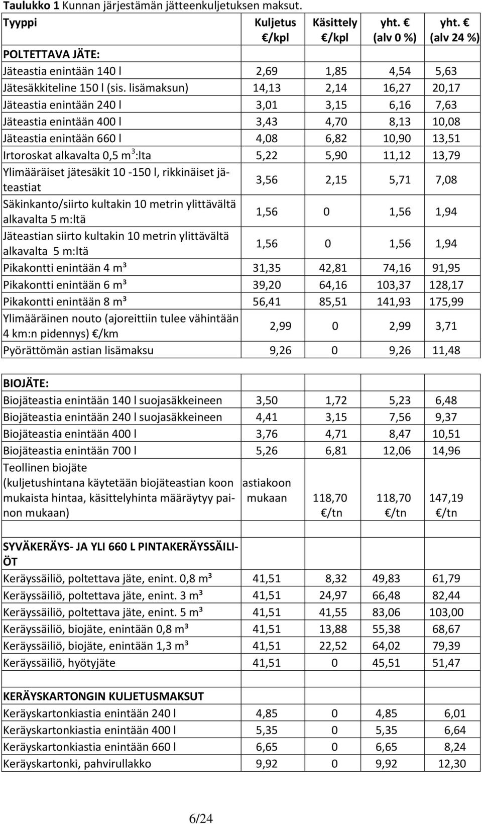 3 :lta 5,22 5,90 11,12 13,79 Ylimääräiset jätesäkit 10-150 l, rikkinäiset jäteastiat 3,56 2,15 5,71 7,08 Säkinkanto/siirto kultakin 10 metrin ylittävältä alkavalta 5 m:ltä 1,56 0 1,56 1,94 Jäteastian