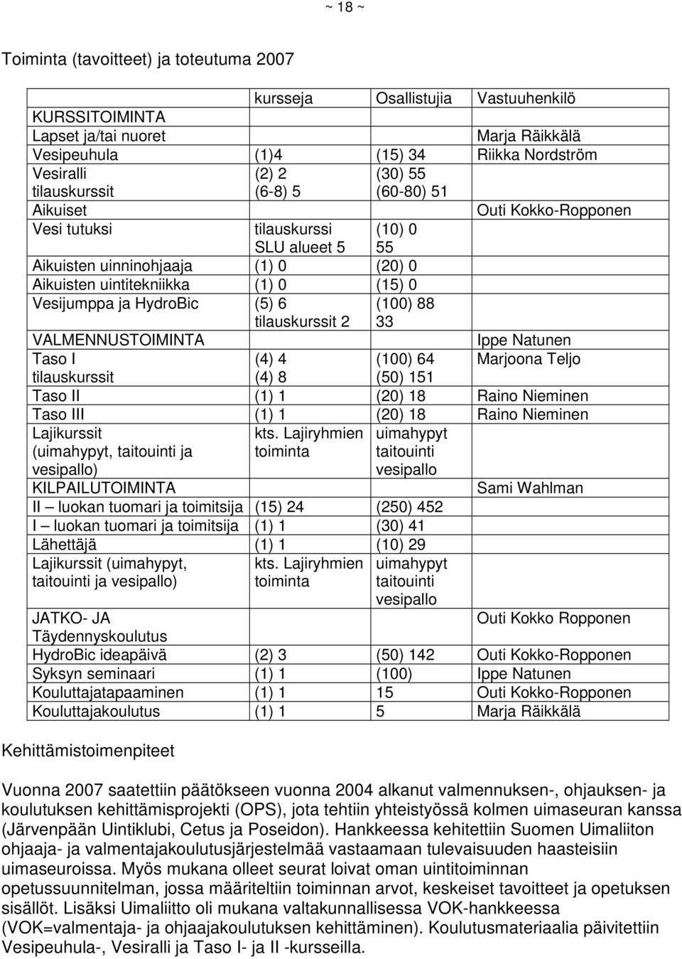HydroBic (5) 6 tilauskurssit 2 (100) 88 33 VALMENNUSTOIMINTA Ippe Natunen Taso I (4) 4 (100) 64 Marjoona Teljo tilauskurssit (4) 8 (50) 151 Taso II (1) 1 (20) 18 Raino Nieminen Taso III (1) 1 (20) 18