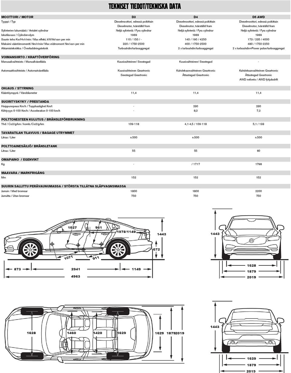 cylindrar Iskutilavuus / Cylindervolym 1969 1969 1969 Suurin teho Kw/Hv/r/min / Max effekt, kw/hk/varv per min 110 / 150 / - 140 / 190 / 4250 173 / 235 / 4000 Maksimi vääntömomentti Nm/r/min/ Max