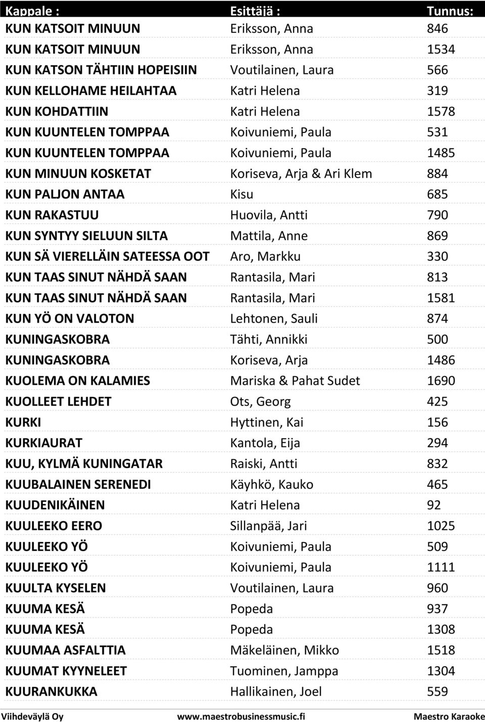 790 KUN SYNTYY SIELUUN SILTA Mattila, Anne 869 KUN SÄ VIERELLÄIN SATEESSA OOT Aro, Markku 330 KUN TAAS SINUT NÄHDÄ SAAN Rantasila, Mari 813 KUN TAAS SINUT NÄHDÄ SAAN Rantasila, Mari 1581 KUN YÖ ON