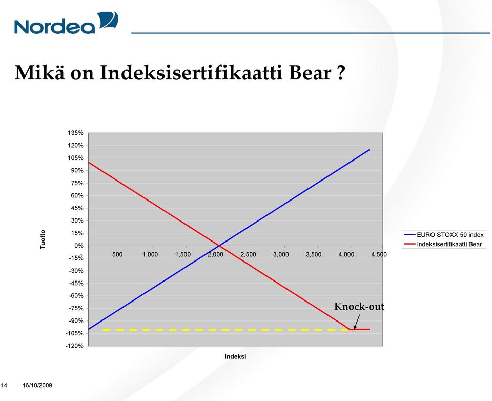 75% 60% 45% 30% 15% 0% - -15% 500 1,000 1,500 2,000 2,500 3,000 3,500