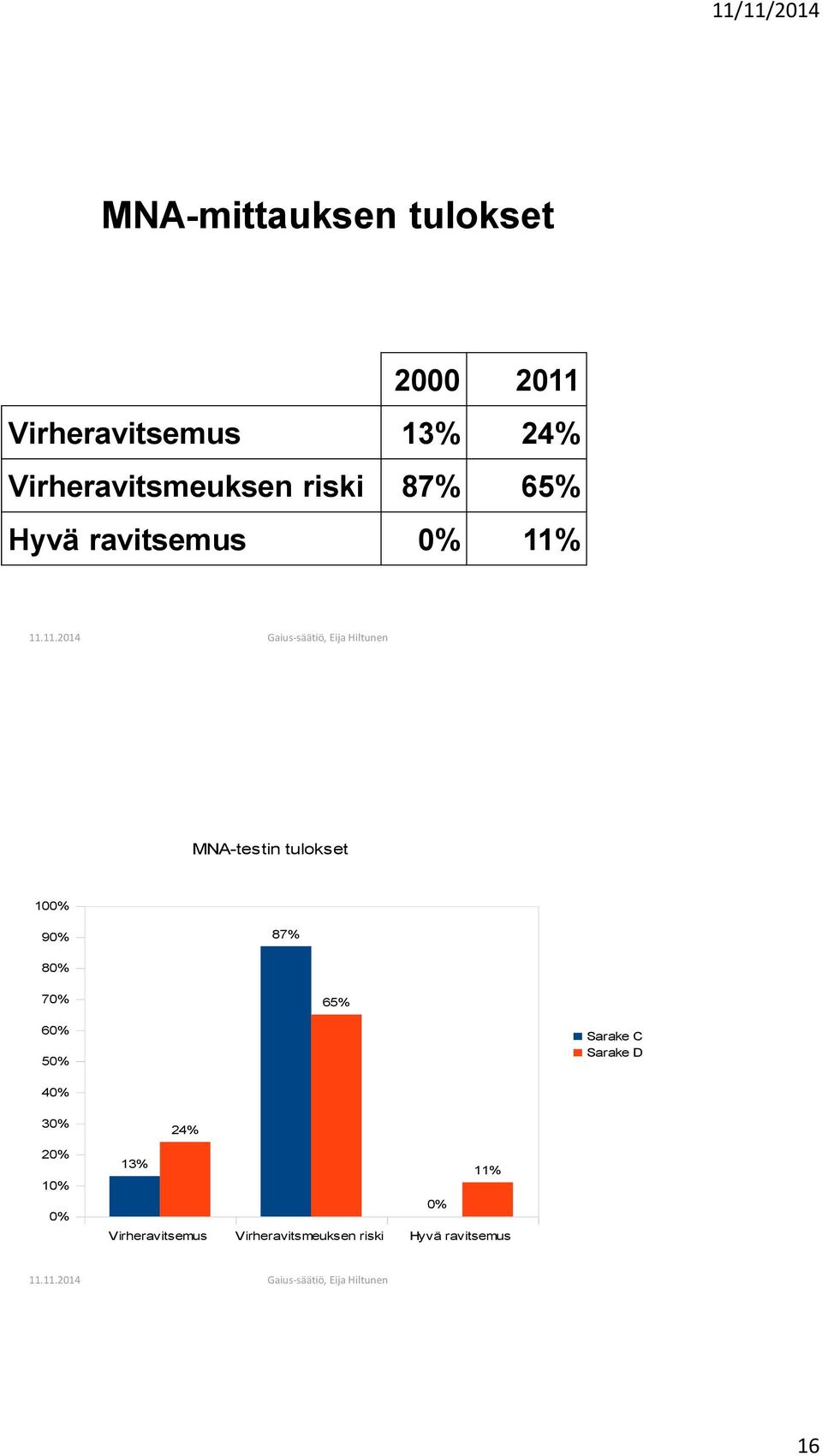 tulokset 100% 90% 87% 80% 70% 65% 60% 50% Sarake C Sarake D 40% 30%