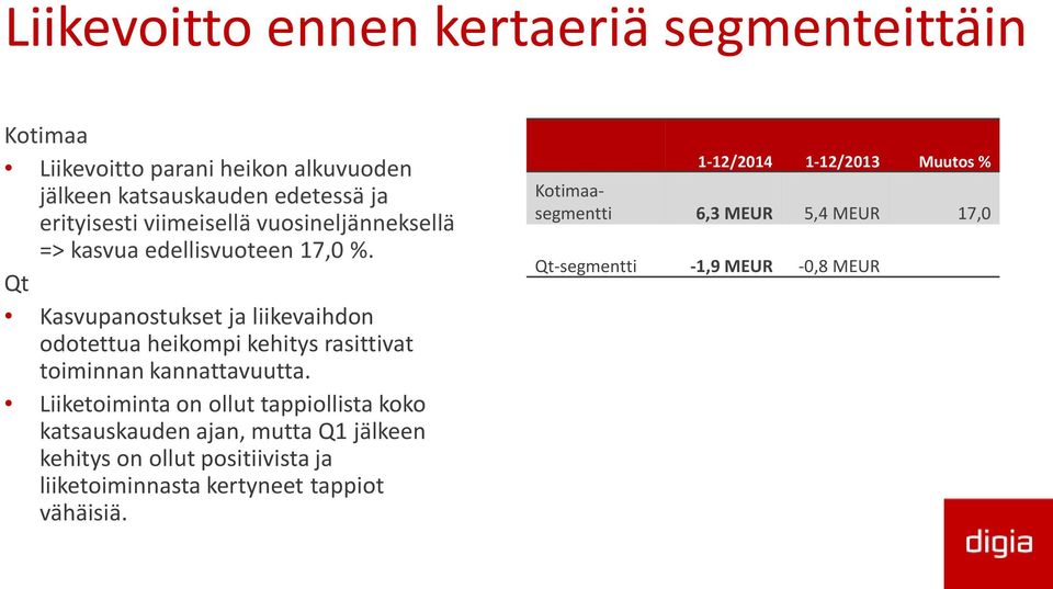 Qt Kasvupanostukset ja liikevaihdon odotettua heikompi kehitys rasittivat toiminnan kannattavuutta.