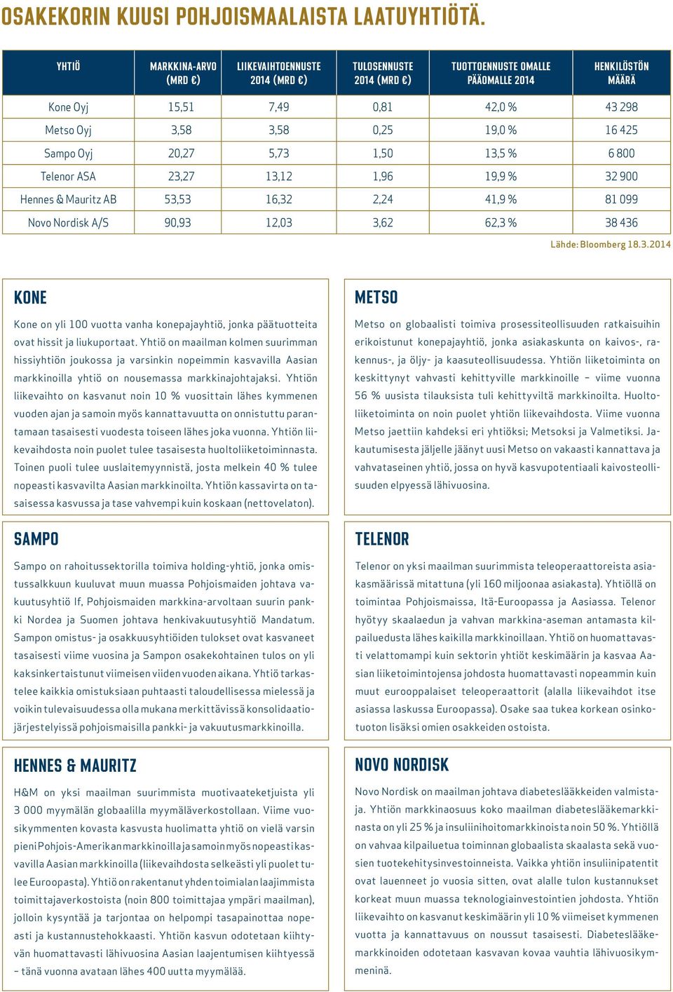 0,25 19,0 % 16 425 Sampo Oyj 20,27 5,73 1,50 13,5 % 6 800 Telenor ASA 23,27 13,12 1,96 19,9 % 32 900 Hennes & Mauritz AB 53,53 16,32 2,24 41,9 % 81 099 Novo Nordisk A/S 90,93 12,03 3,62 62,3 % 38 436